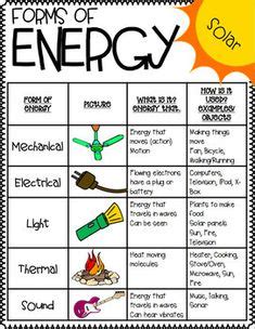 Just as the macroscopic mechanical energy equation is used to determine the relations between the various forms of mechanical energy and the frictional energy losses, so the thermal energy equation. Energy MELTS - Forms of energy foldable by Science Doodles ...