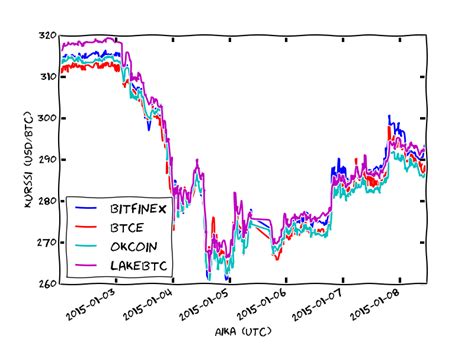 Sen kurssi on 3.60% nousussa tämän vuorokauden aikana. Bitcoin-kurssiraportti 2.1.-8.1.2015: Bitstamp-pörssin ...