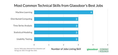 Looking To Upgrade These Are The Best Jobs For 2022 Glassdoor