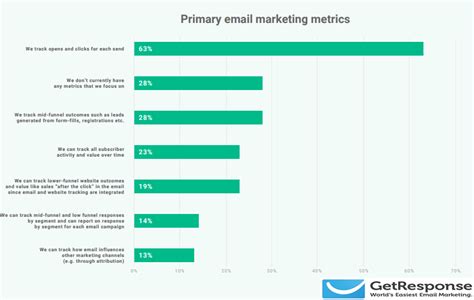 The Most Used Email Marketing Metrics To Evaluate Its Activities 2018