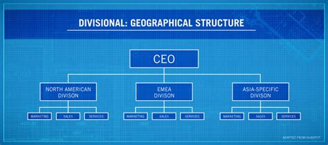 There may many answers to the question of how to successfully promote a brand, but effective types of organizational structure are the very basic determinants of such successes. 4 Types of Organizational Structures | Point Park Online