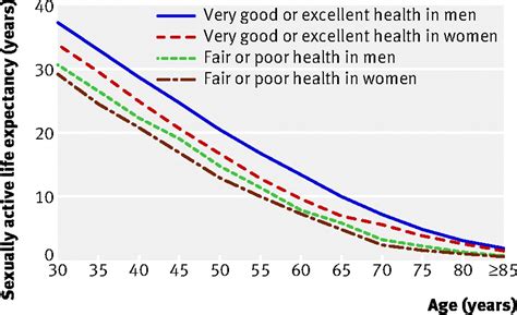 Sex Health And Years Of Sexually Active Life Gained Due To Good