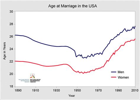 The span ranged from men marrying women as much as 20 years older to women marrying men as much as 25 years older; Are teen pregnancies good for the economy?