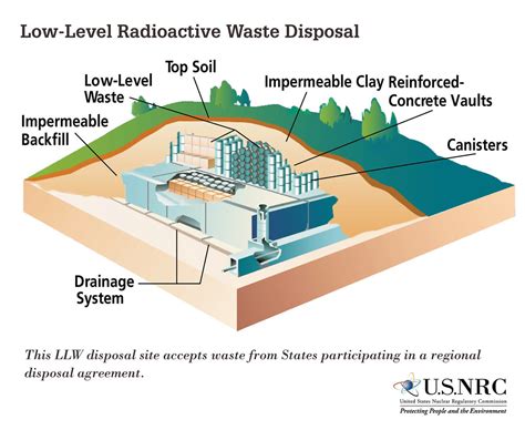 Low Level Waste Disposal Infographic Of The Low Level Wast Flickr