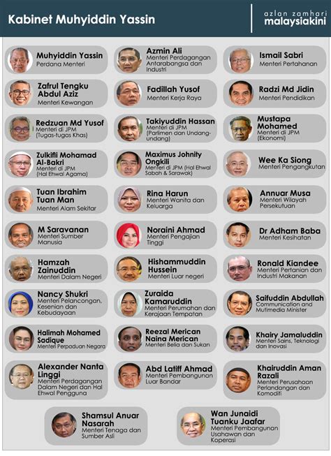 Perdana menteri ialah pemimpin utama kerajaan malaysia. Fakta-fakta yang ingin diketahui pada kabinet Muhyiddin ...
