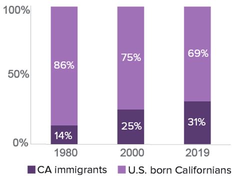 Final Immigrants And Ed Public Policy Institute Of California