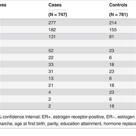 Odds Ratios Of All Breast Cancers And The Er Breast Cancers In Hong