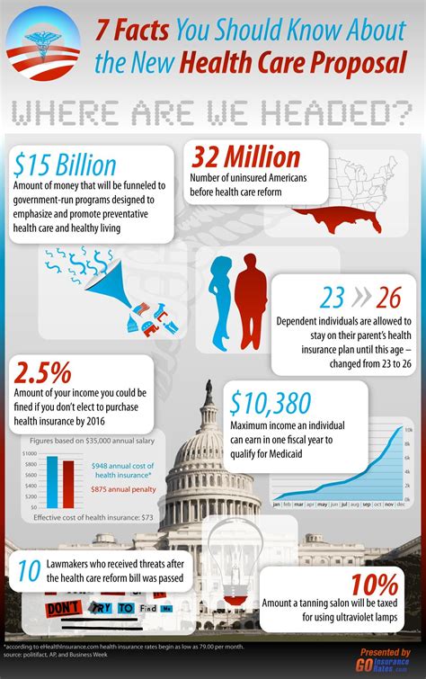 The medical network is properly developed and medical centers can be found everywhere, although it is more limited in rural areas. 7 Facts You Should Know About the New Health Care Proposal ...