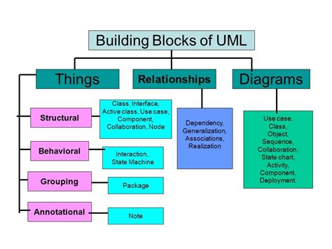Ooad Building Blocks Of Uml Diagram Quizlet