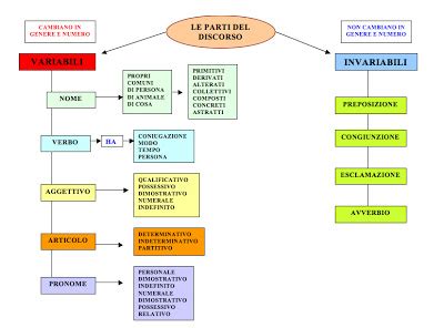 • copulativa (e, ed, né, anche, pure, inoltre, perfino, neanche, nemmeno, neppure…) Diario di scuola: Analisi grammaticale - mappa