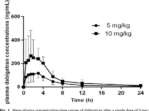 Figure From The Effect Of Dabigatran On Thrombin Generation And Coagulation Assays In Rabbit