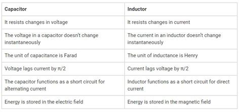 Difference Between Capacitor And Inductor Inductor Vs Capacitor Byju S My Xxx Hot Girl