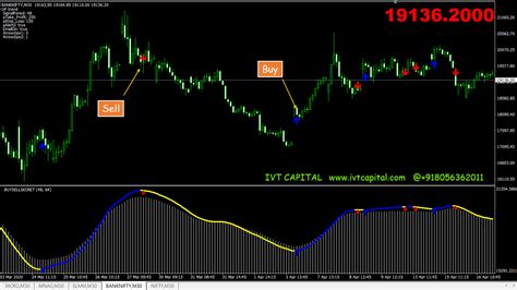 Ultimate Buy Sell Secret Indicator Learn To Trade Online Ivt Capital