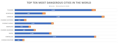 The Top 10 Most Dangerous Cities In The World 2022