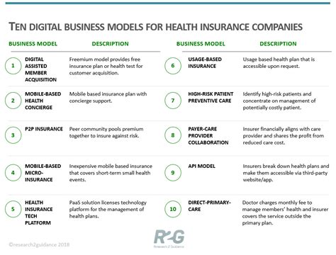 Report 10 Disruptive Digital Business Models For Health Insurers