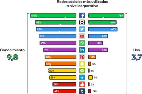 ¿cuáles son las redes sociales más utilizadas a nivel corporativo blog