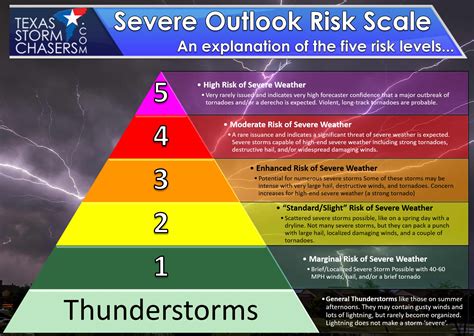 An Explanation Of The Severe Weather Outlook Risk Scale And Hazard