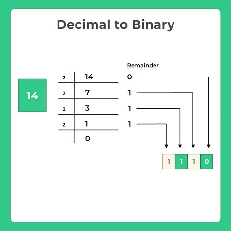 Decimal To Binary Conversion In C Program Prepinsta