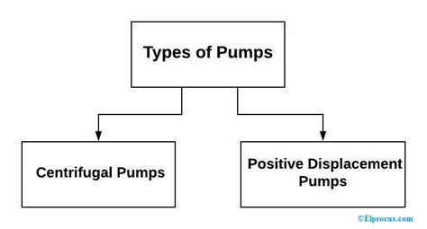 Motor Pump Working Principle Types Specifications And Differences