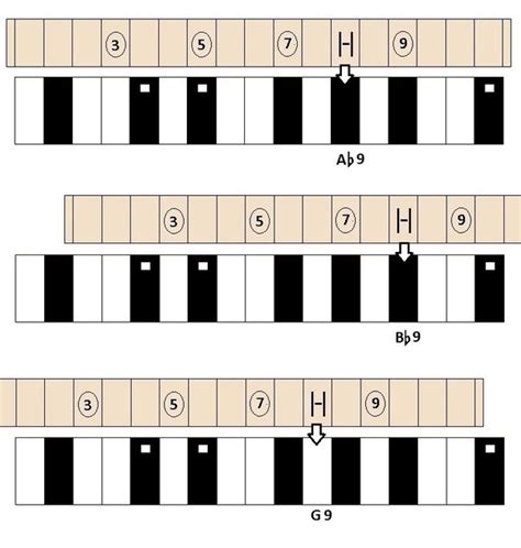 How To Memorize Seventh Chords And Inversions On The Piano Quora