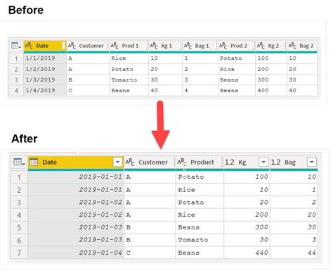 Transform Data In Power Query Using The Unpivot And Pivot Functions