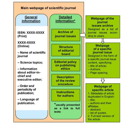 Website Structure Of Scientific Journal Download Scientific Diagram
