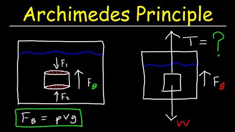 Archimedes Principle Everything You Need To Know With Photos Videos