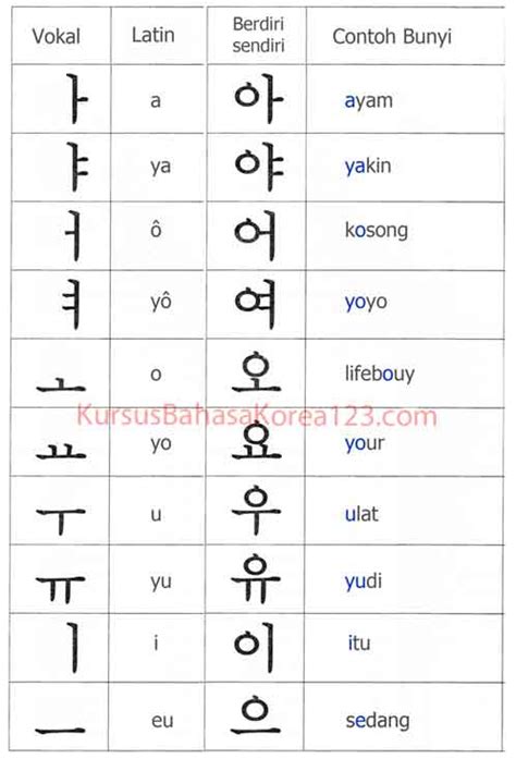 Abjad Korea Hangul Huruf Abjad Korea A Sampai Z Dan Artinya