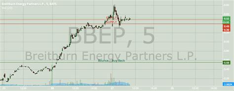 ~ for nasdaq bbep by gmotruths — tradingview