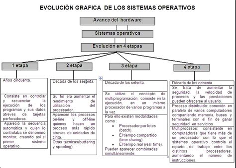 Sistemas Operativos Mapa Conceptual Evolucion De Los Sistemas