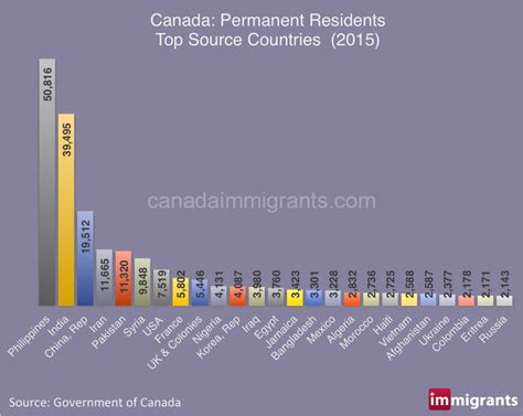 There are currently many programs available for individuals who wish to immigrate and settle in canada. Canada Immigration by Source Country 2015 | Statistics ...