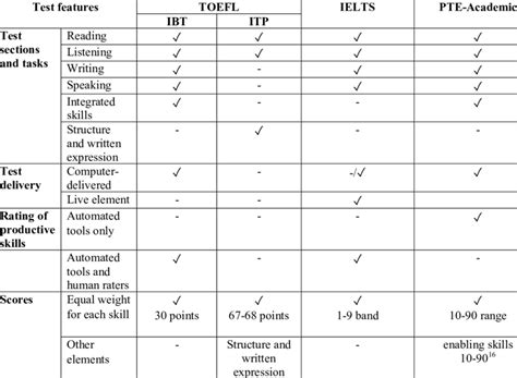 Salient Features Of Selected Eap Tests Download Scientific Diagram