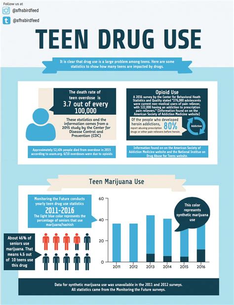 The Bird Feed Teen Drug Use Epidemic