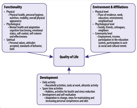 Components Of The Concept Of Quality Of Life According To Health