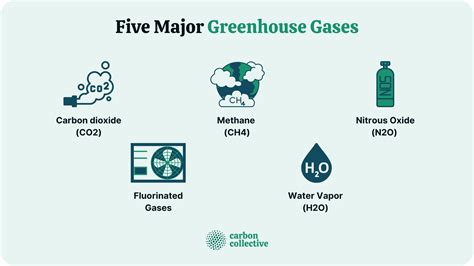 Greenhouse Gases Definition And How To Reduce Them