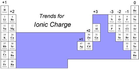 Finding Ionic Charge For Elements