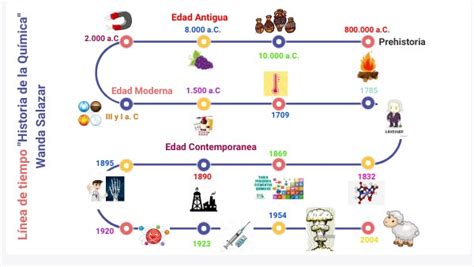 Línea de tiempo Historia de la Química