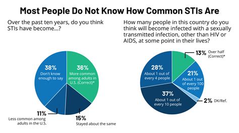 Kff Poll Most Americans Are Unaware Of How Common Stis Are Among