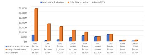 In the last 24 hours, the total crypto market cap recorded a 5.02% gainloss. Fully diluted values may mislead DeFi investors and ...