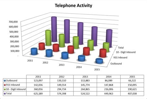 Telephone Activity Tcomm 911
