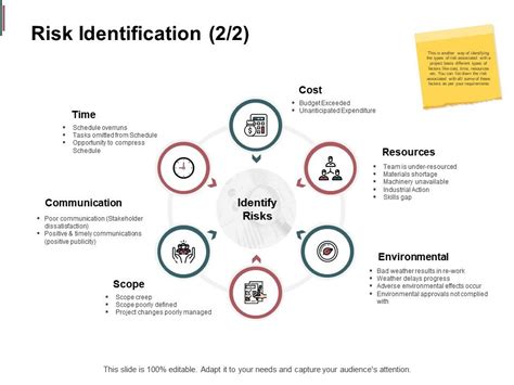 Risk Identification Communications Resource Ppt Powerpoint Presentation