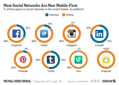 Chart Most Social Networks Are Now Mobile First Statista