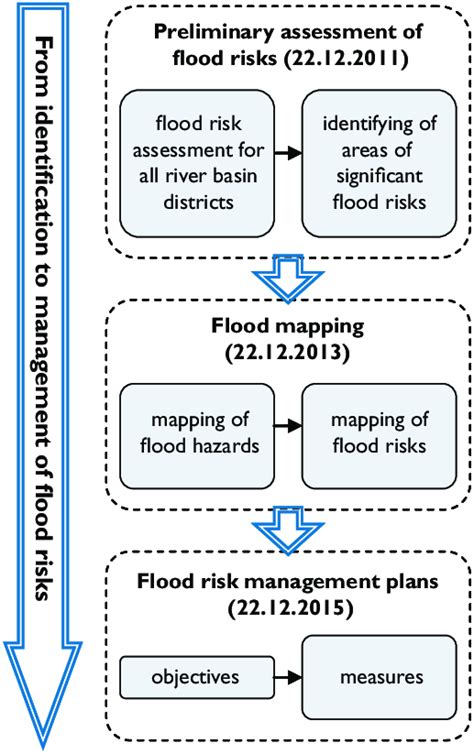 31 In The Running Text The Flood Risk Management Process Starts