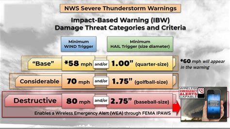 Emergency Alerts For Destructive Severe Thunderstorm Warnings Pushed Back