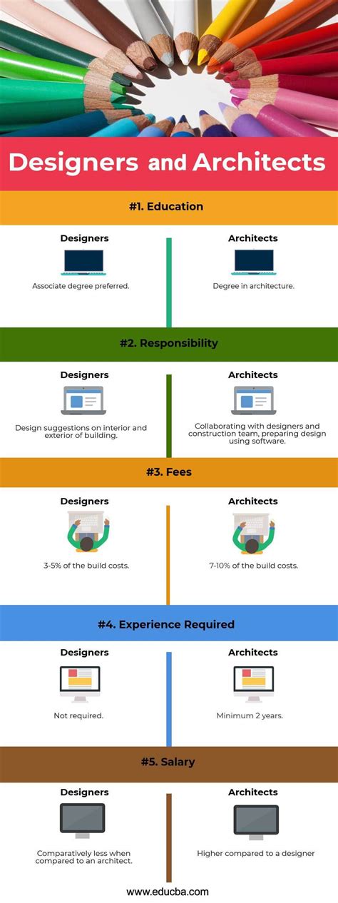 Designers And Architects Top 5 Useful Differences You Should Learn
