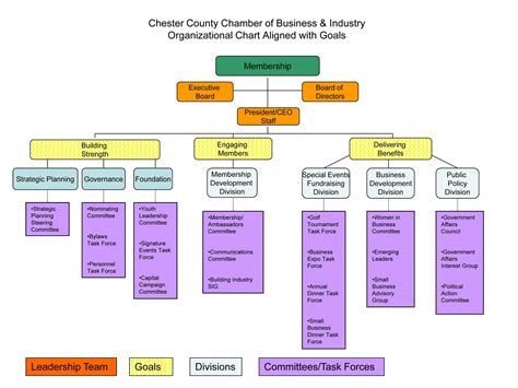 Image result for church organizational structure united methodist. Organizational Chart of Chester County Chamber of Commerce ...