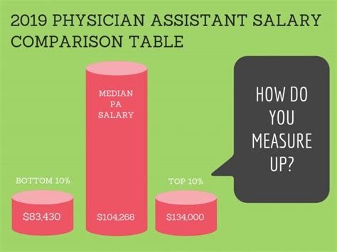 Physician Assistant Salary Comparison Table 2019 Pay By State The