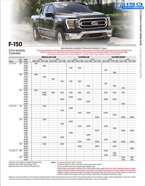 2021 F150 Towing Capacity Chart