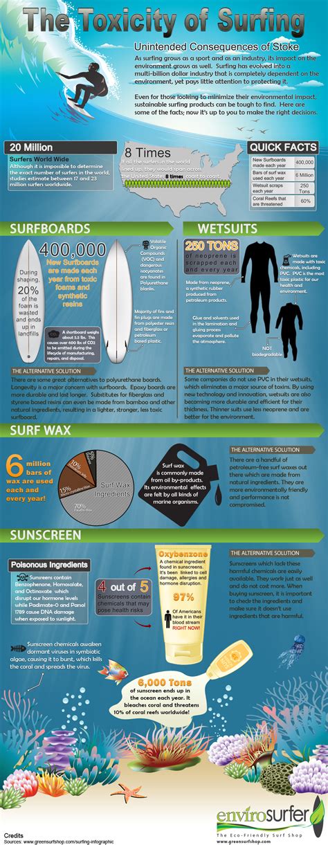The Toxicity Of Surfing Infographic By Envirosurfer Inmotion Kitesurfing