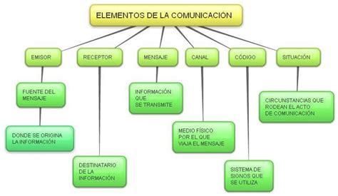Mapa conceptual de los elementos y propiedades de la comunicación Brainly lat
